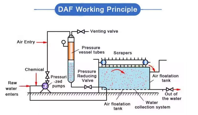 High Concentration for Textile /Paper Making /Breeding and Slaughtering/Landfill Leachate/River Smelly Dissolved Air Flotation