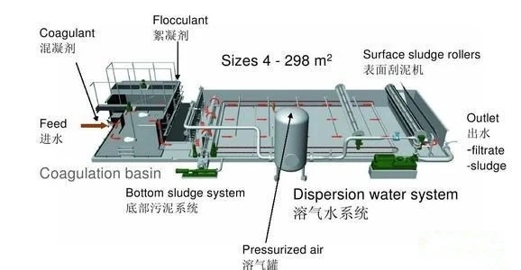 Daf Dissolved Air Floatation for Sewage Treatment, Wastewater Purification