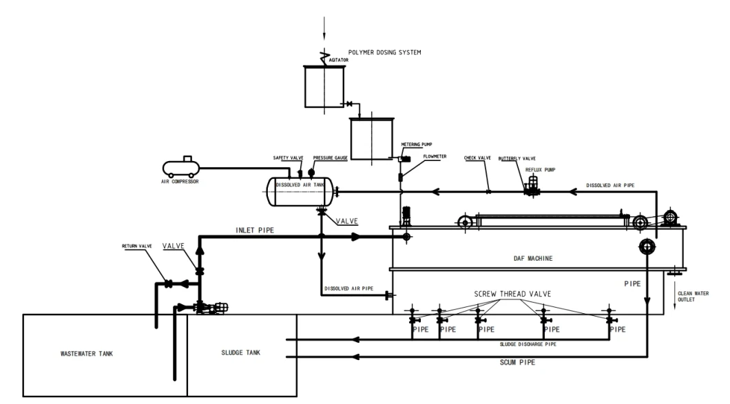 Dissolved Air Flotation for Separation of Oil and Water From Oily Wastewater, Daf