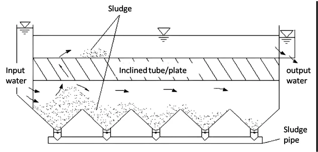 Sewage Treatment Plant Lamella Clarifier Price