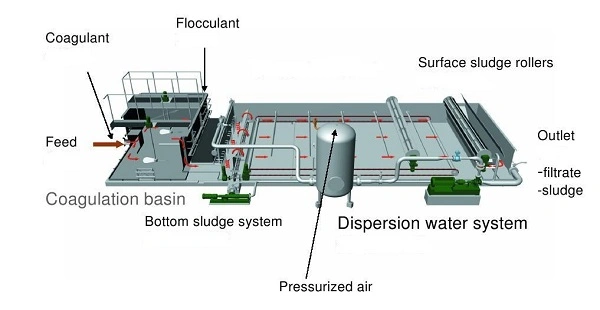 Water Purification Daf Dissolved Air Flotation Equipment Wastewater Filtration Filter Machine for Hospital/Nuh/Clinic Sewage Treatment Plant Water Systems